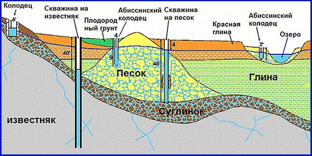 Варианты и возможные схемы бурения абиссинской скважины на воду
